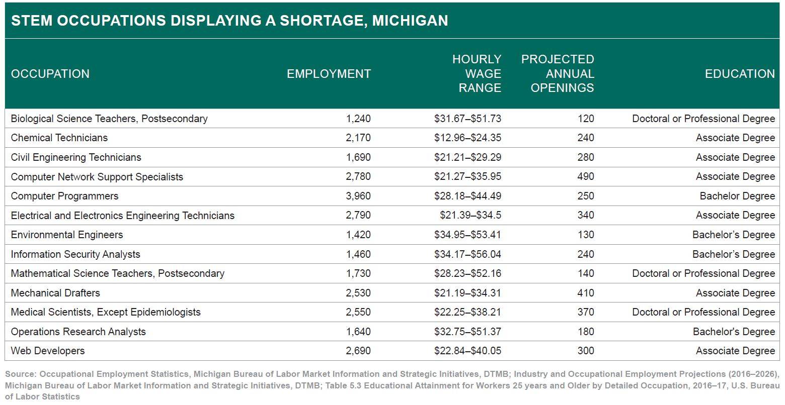 STEM occupations displaying a shortage in Michigan